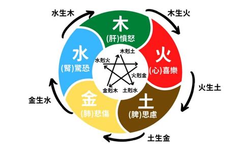 五行相生相剋 顏色|如何根據五行來選擇顏色，改善你的運氣！